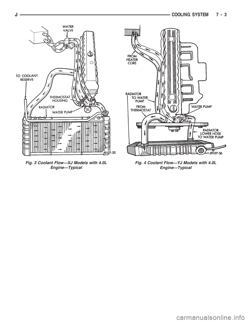 JEEP WRANGLER 1994  Owners Manual Fig. 4 Coolant FlowÐYJ Models with 4.0L
EngineÐTypical
JCOOLING SYSTEM 7 - 3 