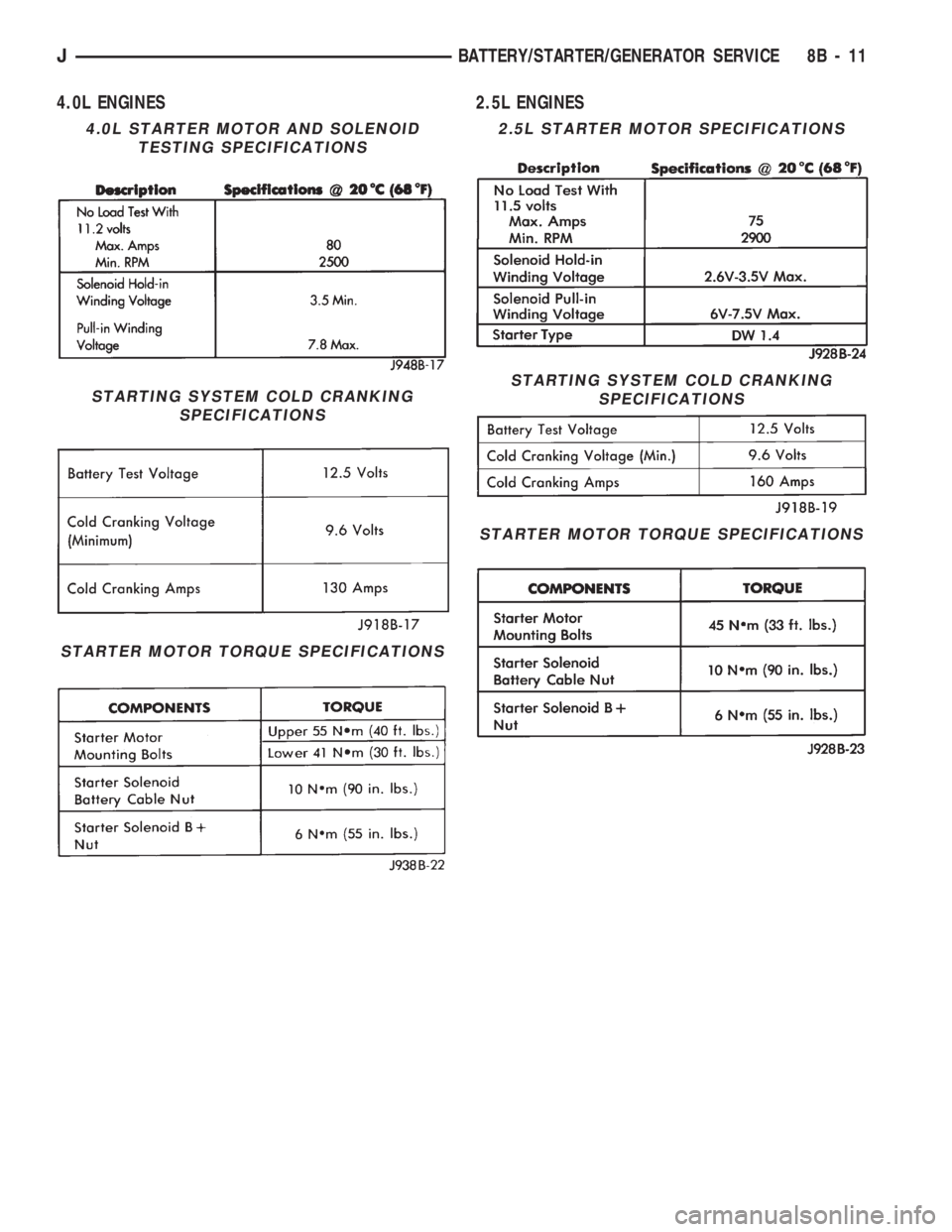 JEEP WRANGLER 1994  Owners Manual STARTING SYSTEM COLD CRANKING
SPECIFICATIONS
STARTER MOTOR TORQUE SPECIFICATIONS
2.5L STARTER MOTOR SPECIFICATIONS
STARTING SYSTEM COLD CRANKING
SPECIFICATIONS
STARTER MOTOR TORQUE SPECIFICATIONS
JBAT