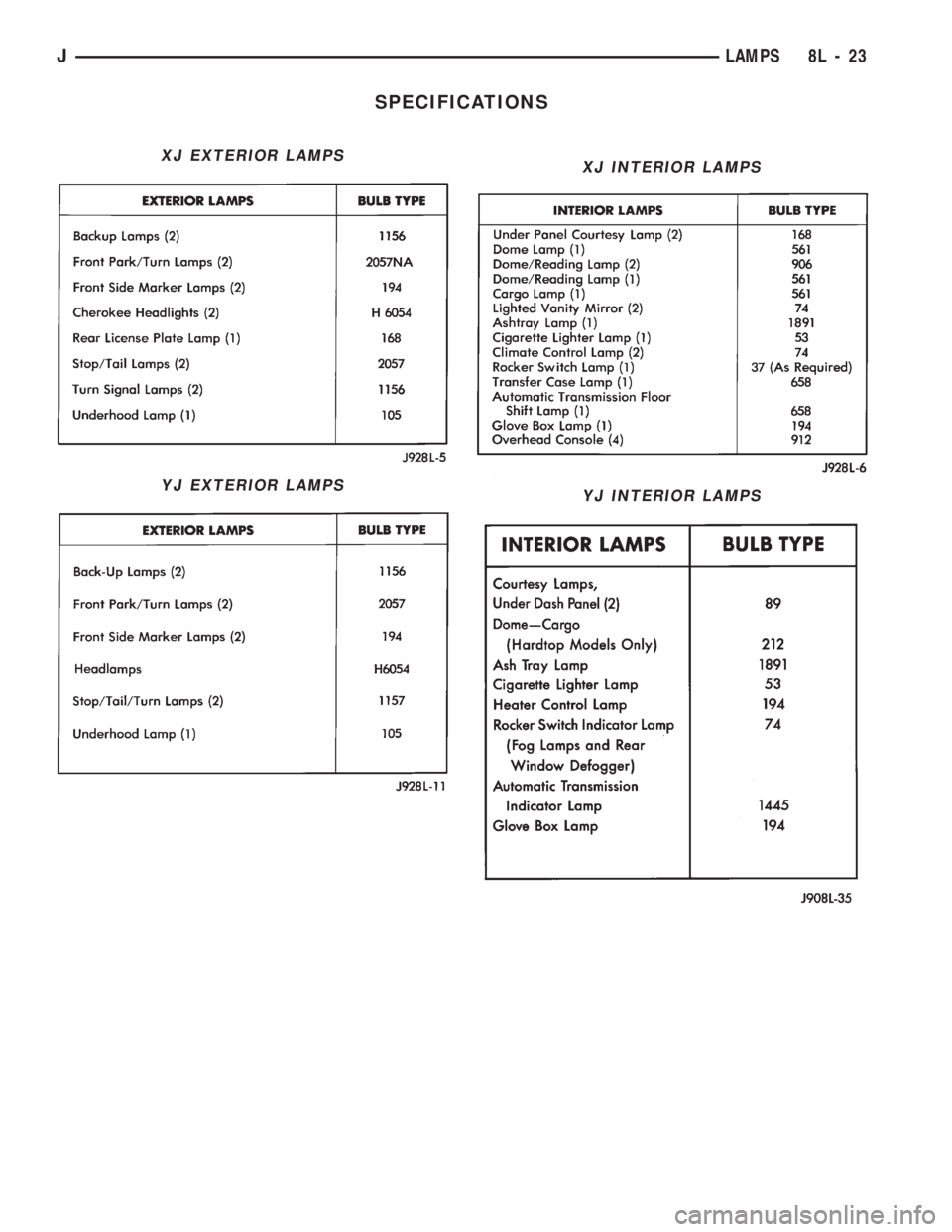 JEEP WRANGLER 1994  Owners Manual YJ EXTERIOR LAMPS
XJ INTERIOR LAMPS
YJ INTERIOR LAMPS
JLAMPS 8L - 23 