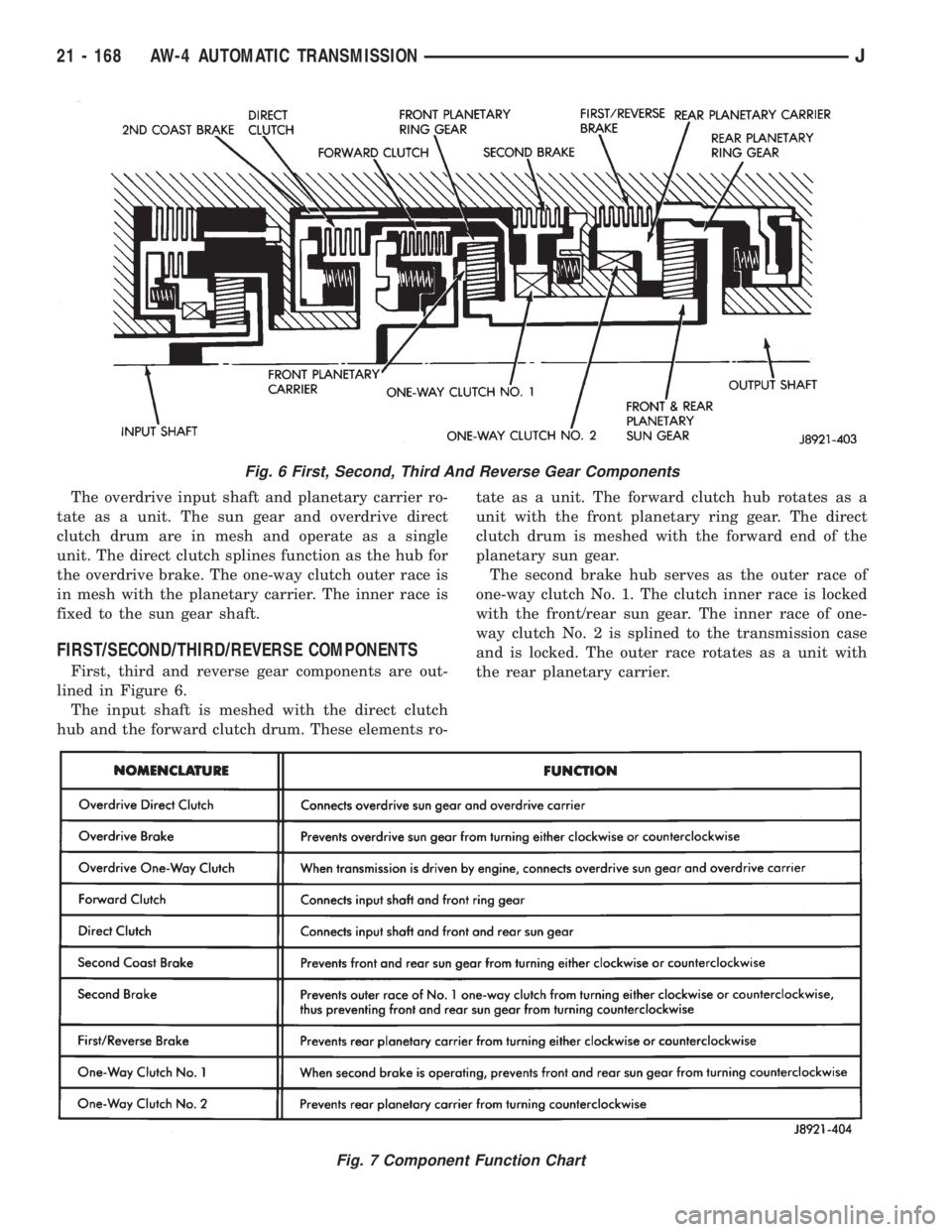 JEEP WRANGLER 1995  Owners Manual Fig. 7 Component Function Chart
21 - 168 AW-4 AUTOMATIC TRANSMISSIONJ 