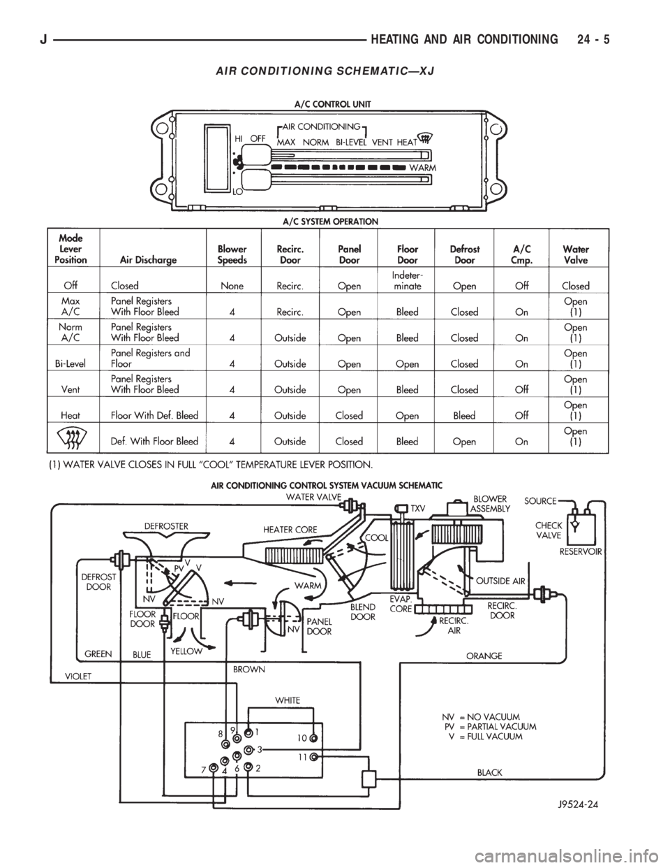 JEEP WRANGLER 1995  Owners Manual JHEATING AND AIR CONDITIONING 24 - 5 