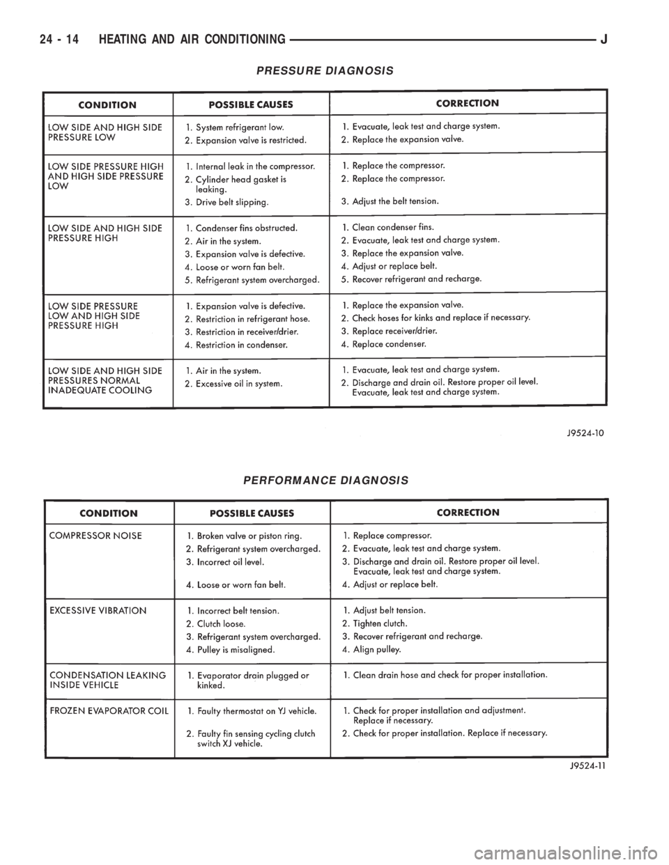 JEEP WRANGLER 1995  Owners Manual PERFORMANCE DIAGNOSIS 