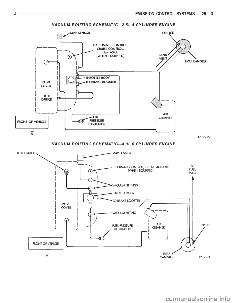 JEEP WRANGLER 1995  Owners Manual VACUUM ROUTING SCHEMATICÐ4.0L 6 CYLINDER ENGINE
JEMISSION CONTROL SYSTEMS 25 - 3 
