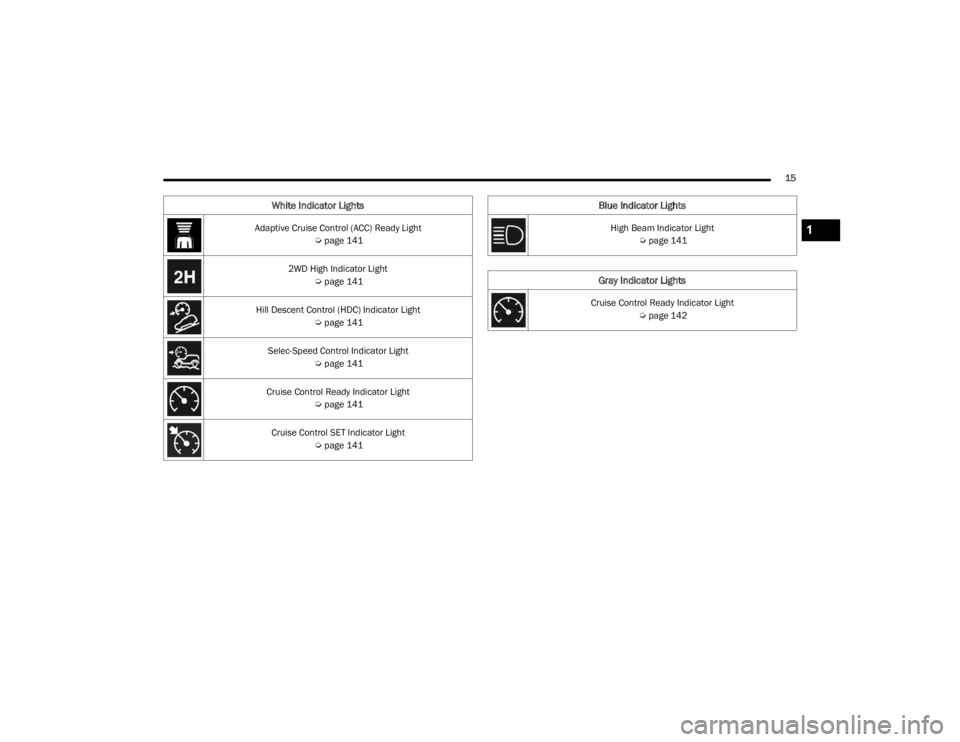 JEEP WRANGLER 4XE JL 2021  Owners Manual �%�O�X�H��,�Q�G�L�F�D�W�R�U��/�L�J�K�W�V
�+�L�J�K��%�H�D�P��,�Q�G�L�F�D�W�R�U��/�L�J�K�W�Úpage 141
Gray Indicator Lights
Cruise Control Ready Indicator Light
 Úpage 142
1

22_JL_OM_EN_USC_t.bo