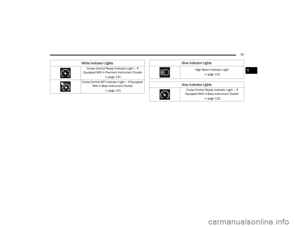 JEEP WRANGLER UNLIMITED 2022  Owners Manual �%�O�X�H��,�Q�G�L�F�D�W�R�U��/�L�J�K�W�V
�+�L�J�K��%�H�D�P��,�Q�G�L�F�D�W�R�U��/�L�J�K�W�Úpage 131
Gray Indicator Lights
Cruise Control Ready Indicator Light — If 
Equipped With A Base Instru