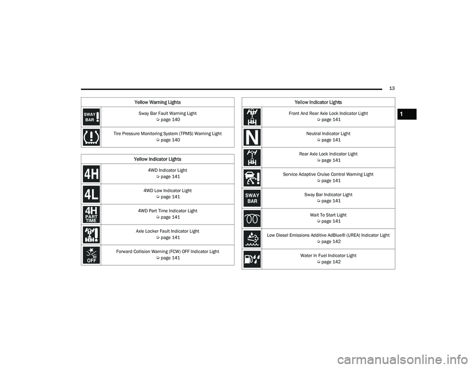 JEEP WRANGLER 4XE 2021  Owners Manual �)�U�R�Q�W��$�Q�G��5�H�D�U��$�[�O�H��/�R�F�N��,�Q�G�L�F�D�W�R�U��/�L�J�K�W�Úpage 141
Neutral Indicator Light  Úpage 141
Rear Axle Lock Indicator Light  Úpage 141
Service Adaptive Cruise Cont