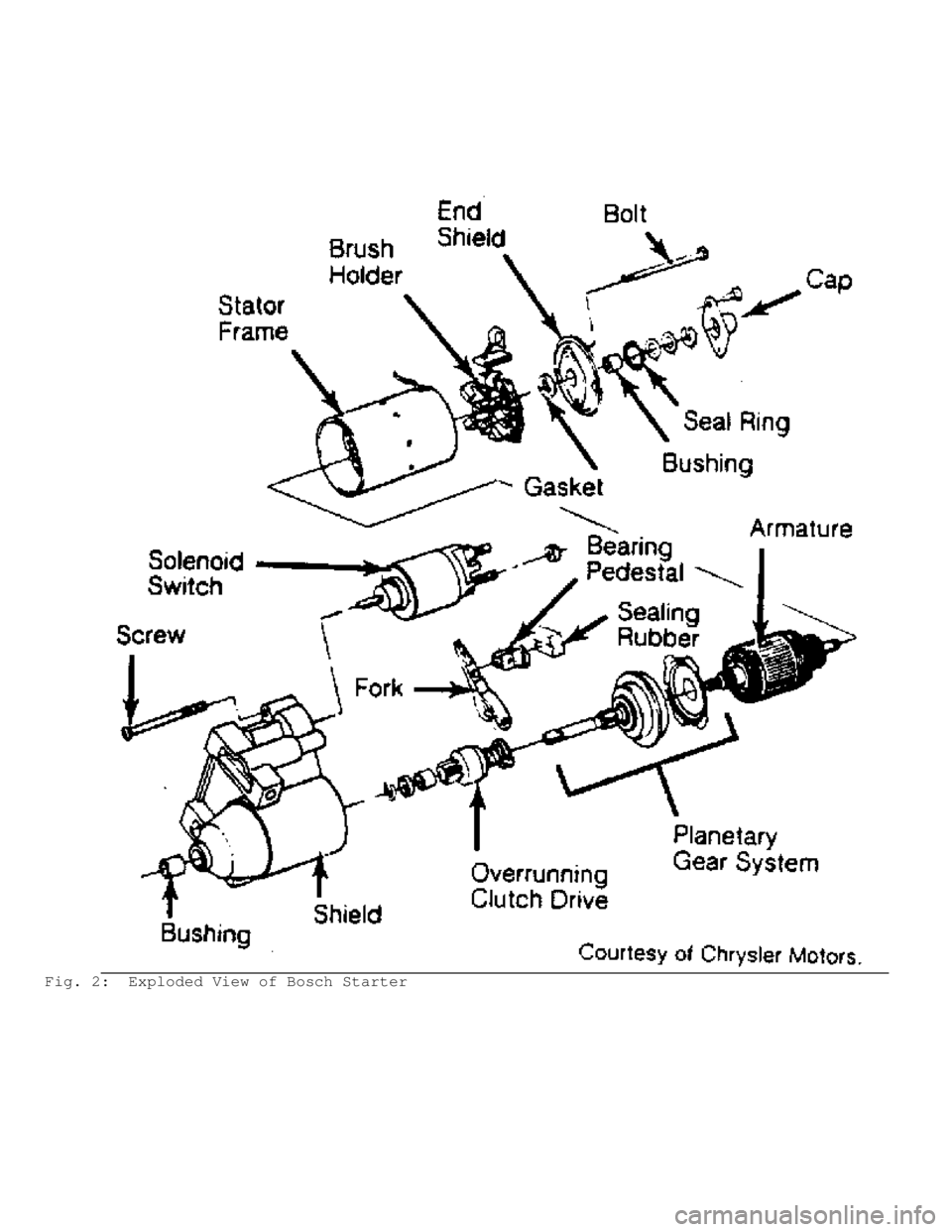 JEEP CHEROKEE 1988  Service Repair Manual Fig. 2:  Exploded View of Bosch Starter                                     