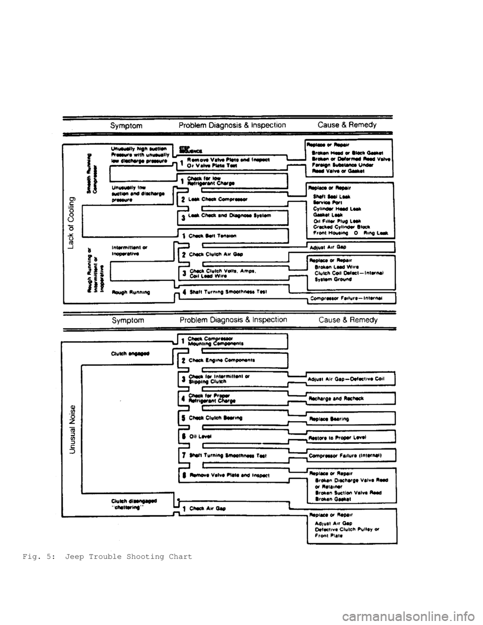 JEEP CHEROKEE 1988  Service Repair Manual Fig. 5:  Jeep Trouble Shooting Chart                                     