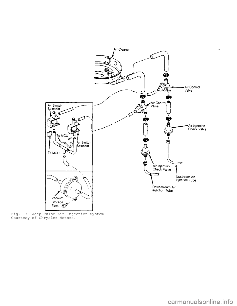 JEEP CHEROKEE 1988  Service Repair Manual Fig. 1:  Jeep Pulse Air Injection System
Courtesy of Chrysler Motors.                                