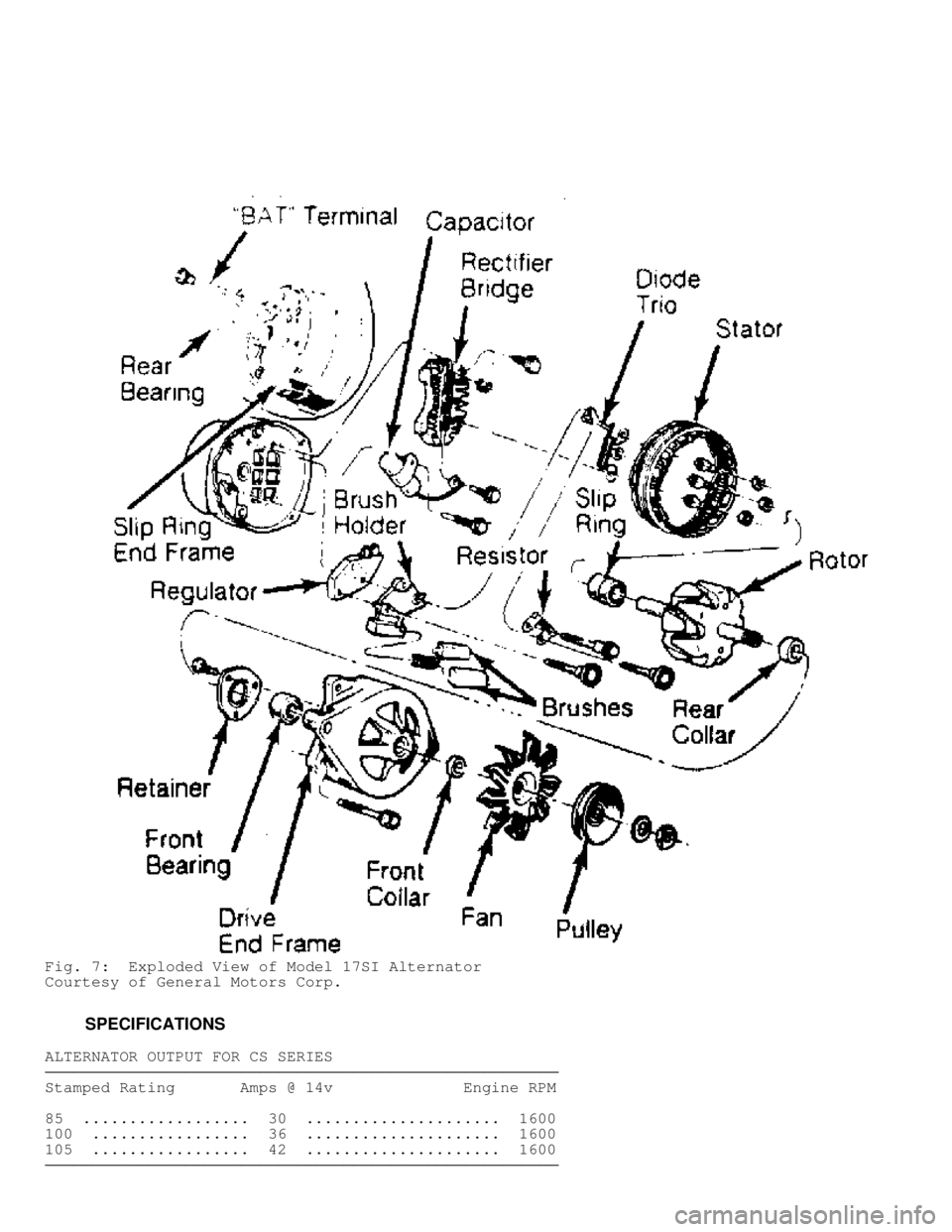 JEEP CHEROKEE 1988  Service Repair Manual Fig. 7:  Exploded View of Model 17SI Alternator
Courtesy of General Motors Corp.
         SPECIFICATIONS
ALTERNATOR OUTPUT FOR CS SERIES���������\
���������\
���������\
��