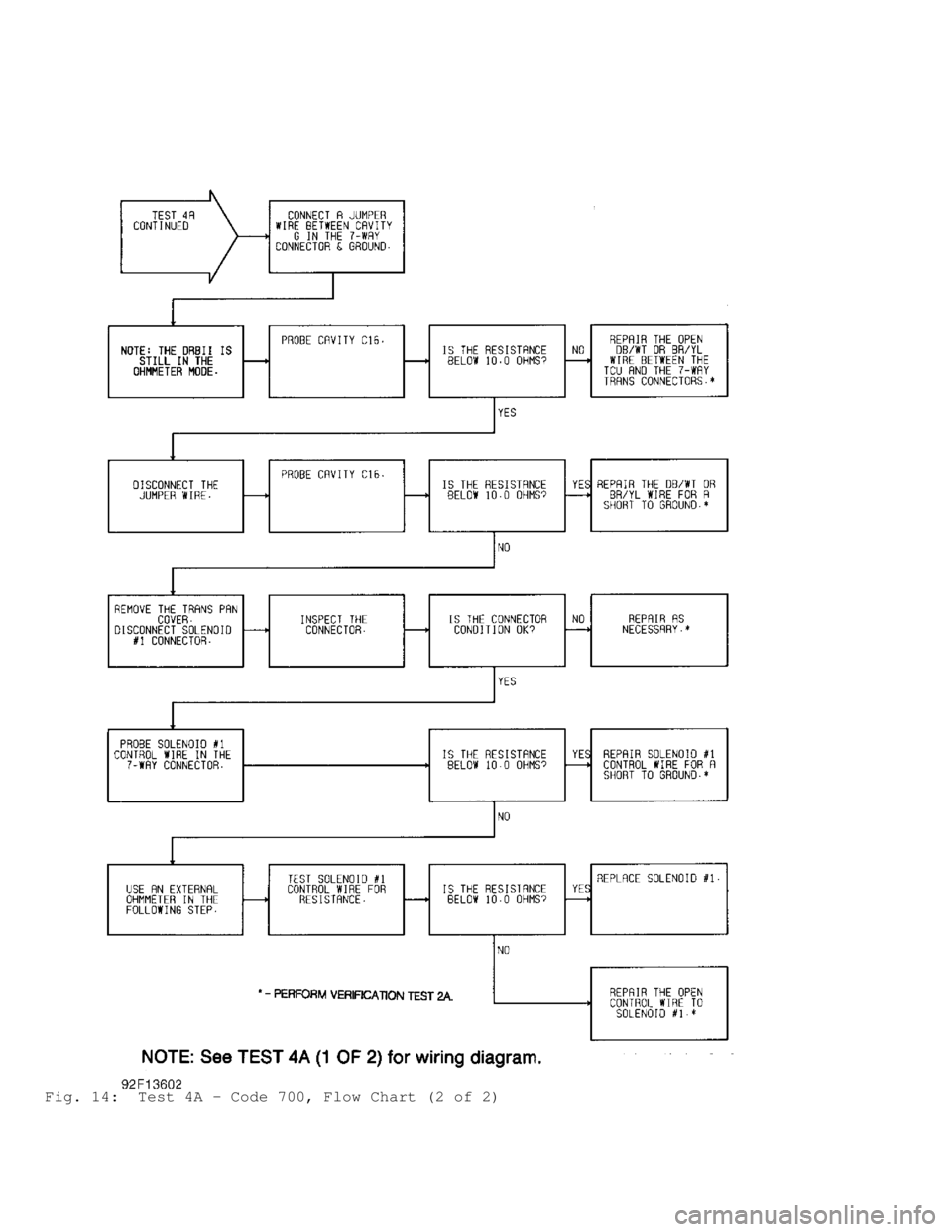 JEEP CHEROKEE 1988  Service Repair Manual Fig. 14:  Test 4A - Code 700, Flow Chart (2 of 2)                                  