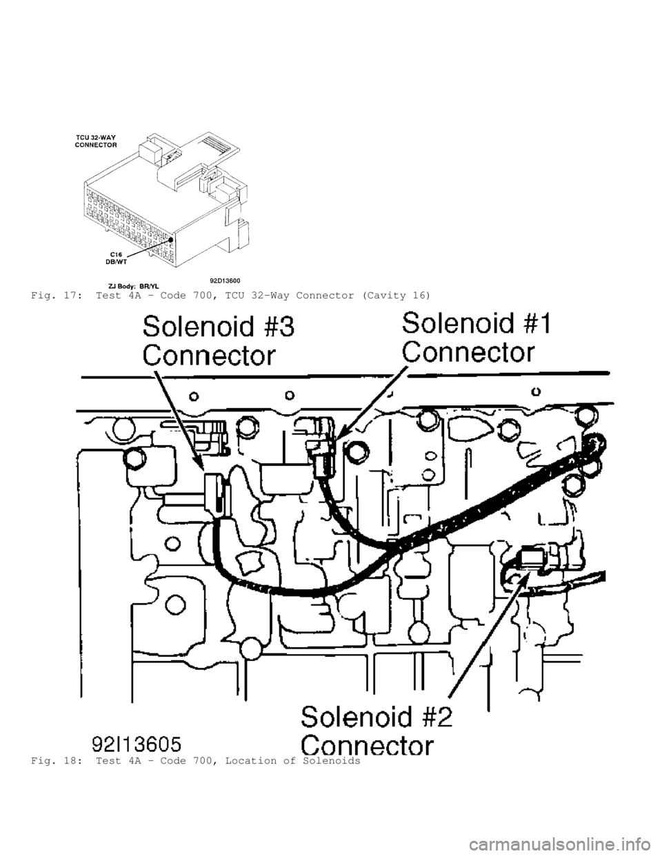 JEEP CHEROKEE 1988  Service Repair Manual Fig. 17:  Test 4A - Code 700, TCU 32-Way Connector (Cavity 16)
Fig. 18:  Test 4A - Code 700, Location of Solenoids                                  