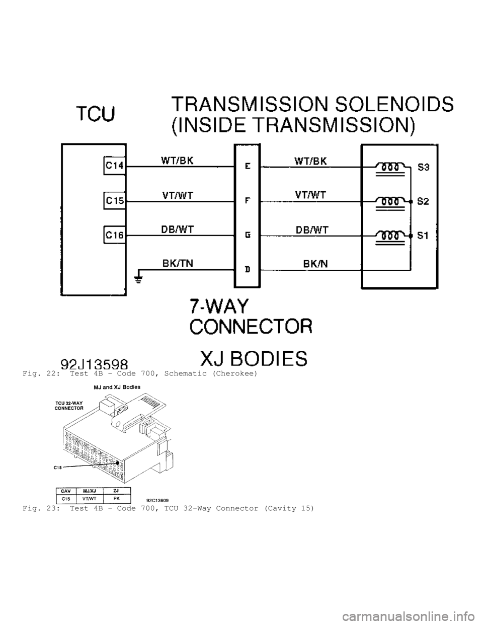 JEEP CHEROKEE 1988  Service Repair Manual Fig. 22:  Test 4B - Code 700, Schematic (Cherokee)
Fig. 23:  Test 4B - Code 700, TCU 32-Way Connector (Cavity 15)                              