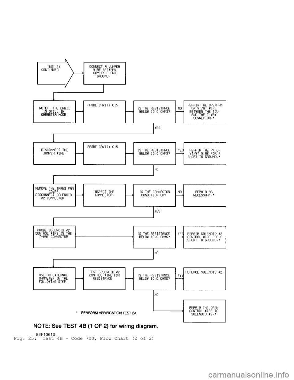 JEEP CHEROKEE 1988  Service Repair Manual Fig. 25:  Test 4B - Code 700, Flow Chart (2 of 2)                                  