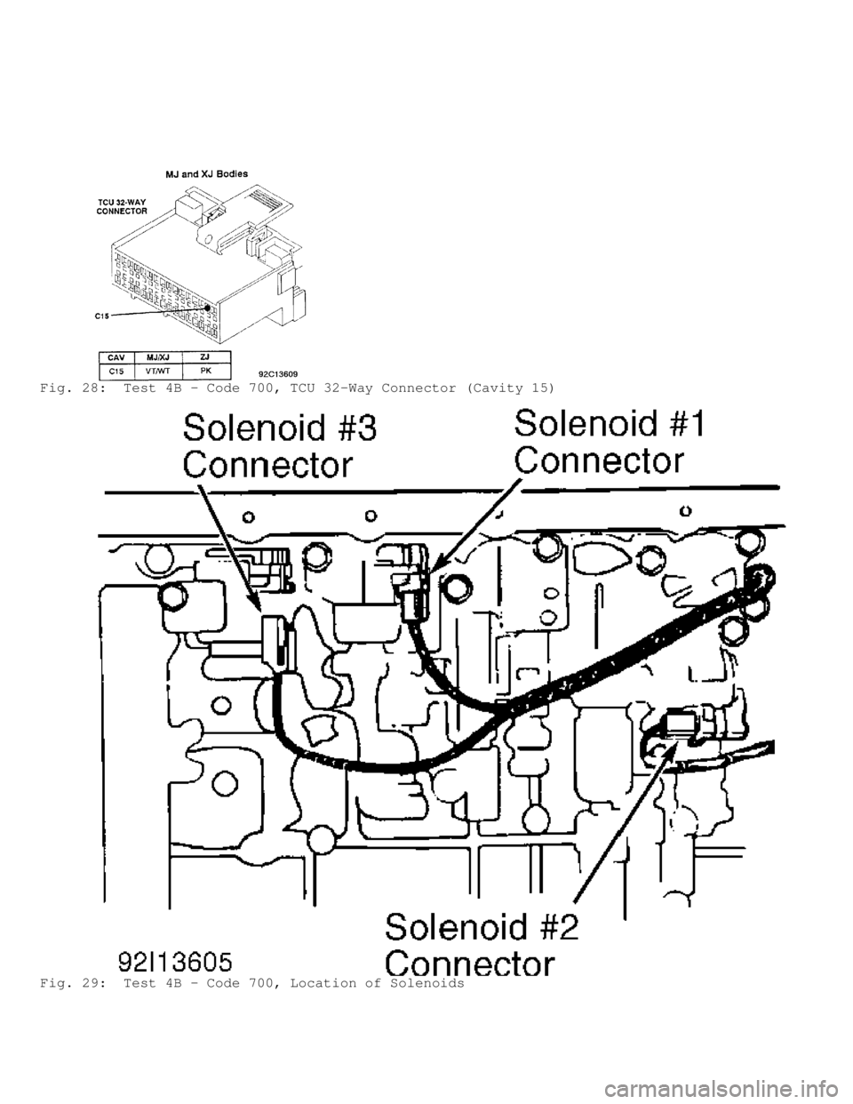 JEEP CHEROKEE 1988  Service Repair Manual Fig. 28:  Test 4B - Code 700, TCU 32-Way Connector (Cavity 15)
Fig. 29:  Test 4B - Code 700, Location of Solenoids                                  