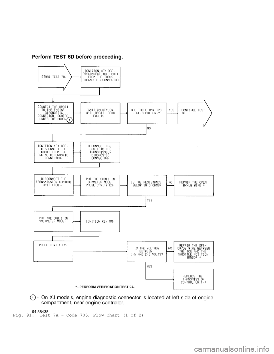 JEEP CHEROKEE 1988  Service Repair Manual Fig. 91:  Test 7A - Code 705, Flow Chart (1 of 2)                                  