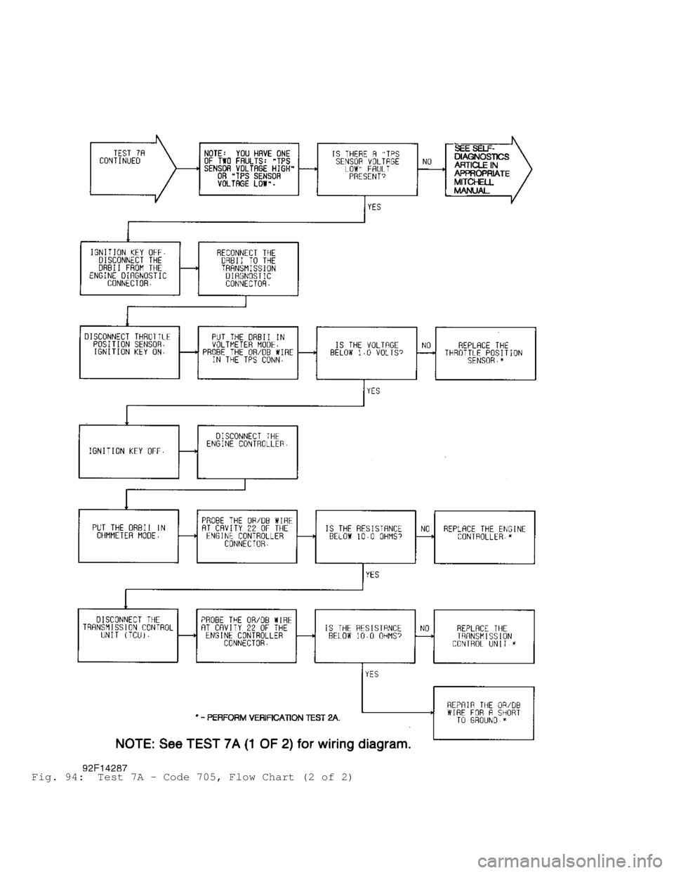 JEEP CHEROKEE 1988  Service Repair Manual Fig. 94:  Test 7A - Code 705, Flow Chart (2 of 2)                                   
