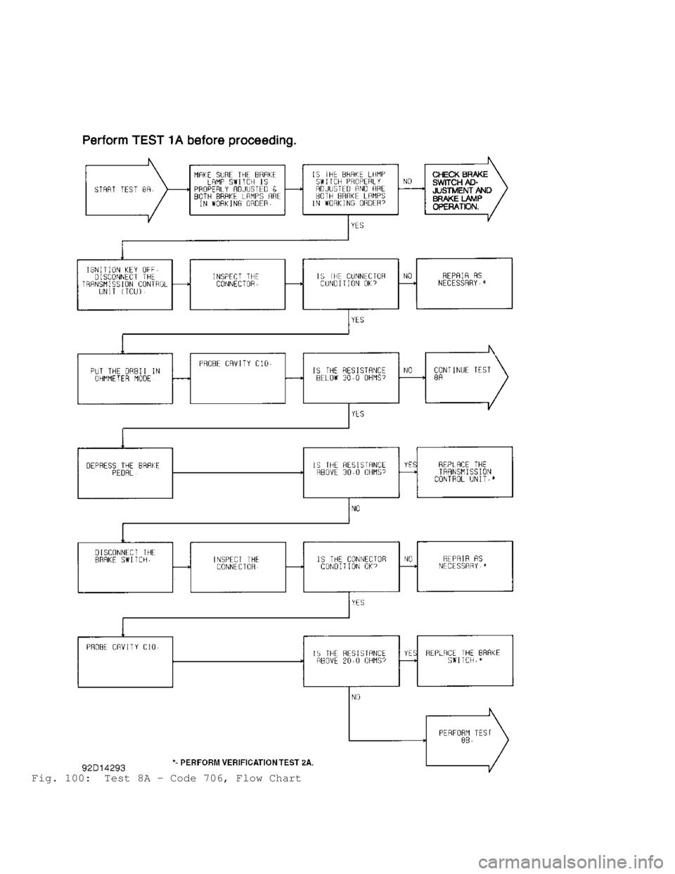 JEEP CHEROKEE 1988  Service Repair Manual Fig. 100:  Test 8A - Code 706, Flow Chart                                 