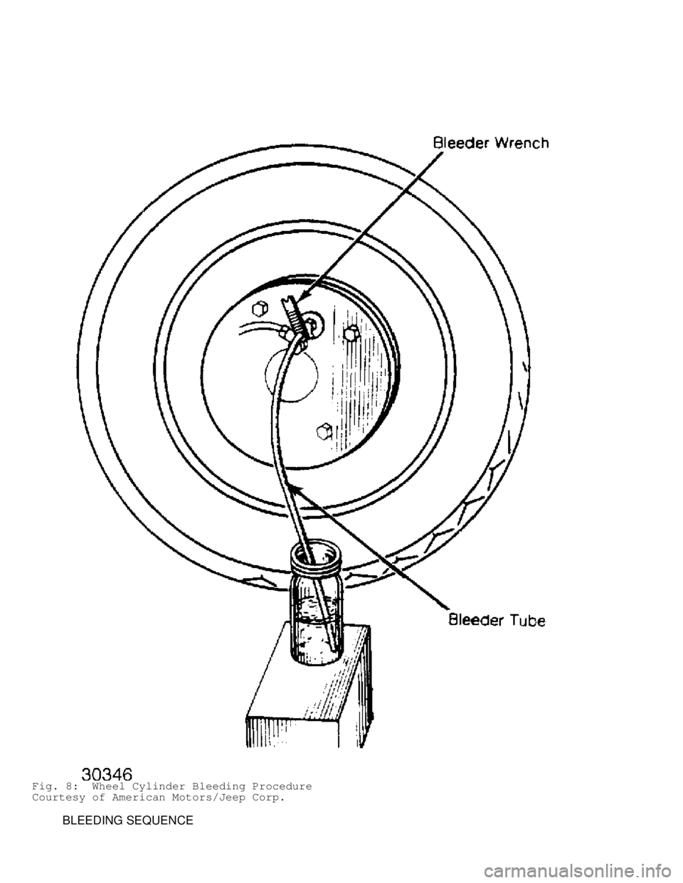 JEEP CHEROKEE 1988  Service Repair Manual Fig. 8:  Wheel Cylinder Bleeding Procedure
Courtesy of American Motors/Jeep Corp.
         BLEEDING SEQUENCE                                    