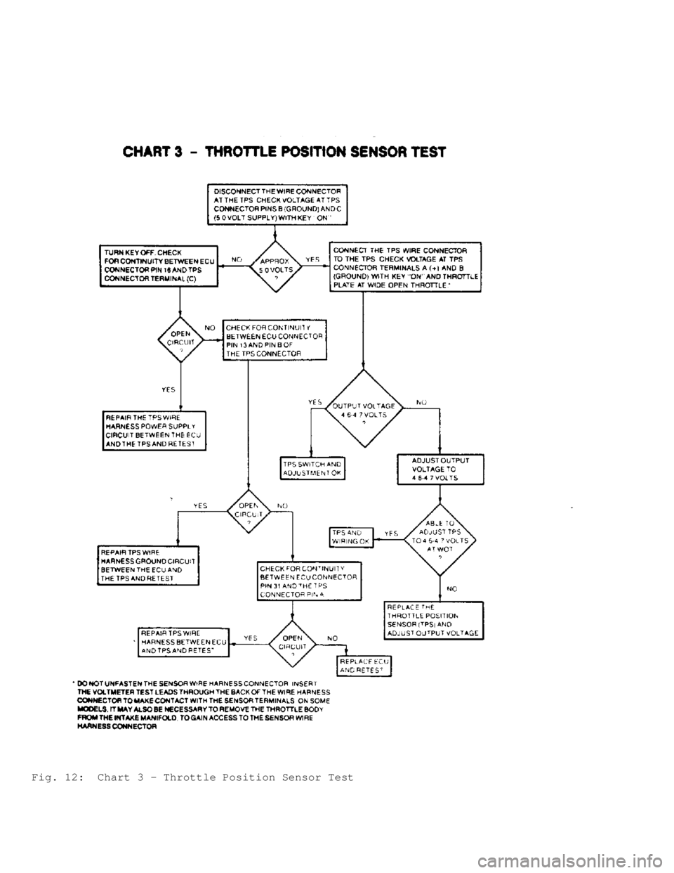 JEEP CHEROKEE 1988  Service Repair Manual Fig. 12:  Chart 3 - Throttle Position Sensor Test                                      