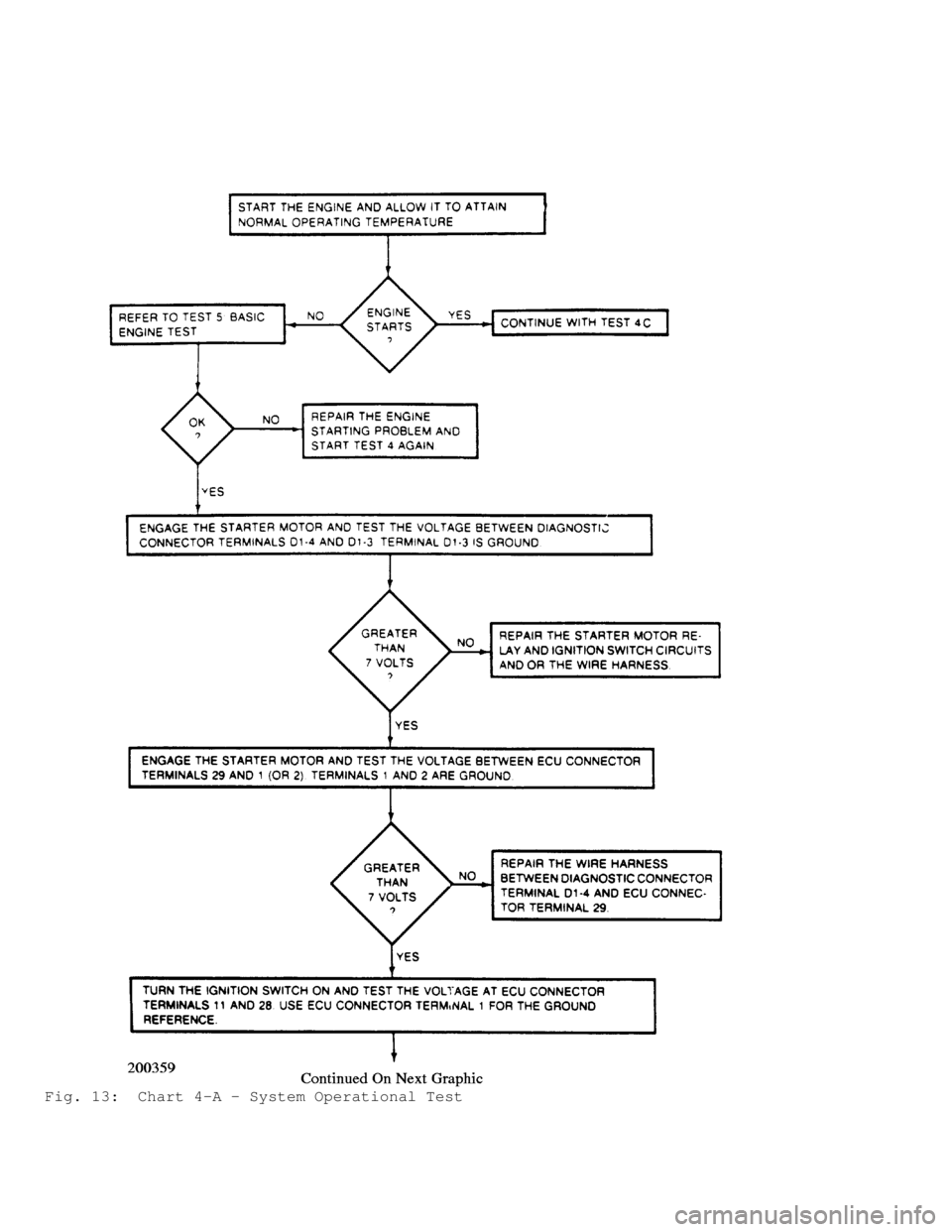 JEEP CHEROKEE 1988  Service Repair Manual Fig. 13:  Chart 4-A - System Operational Test                                  