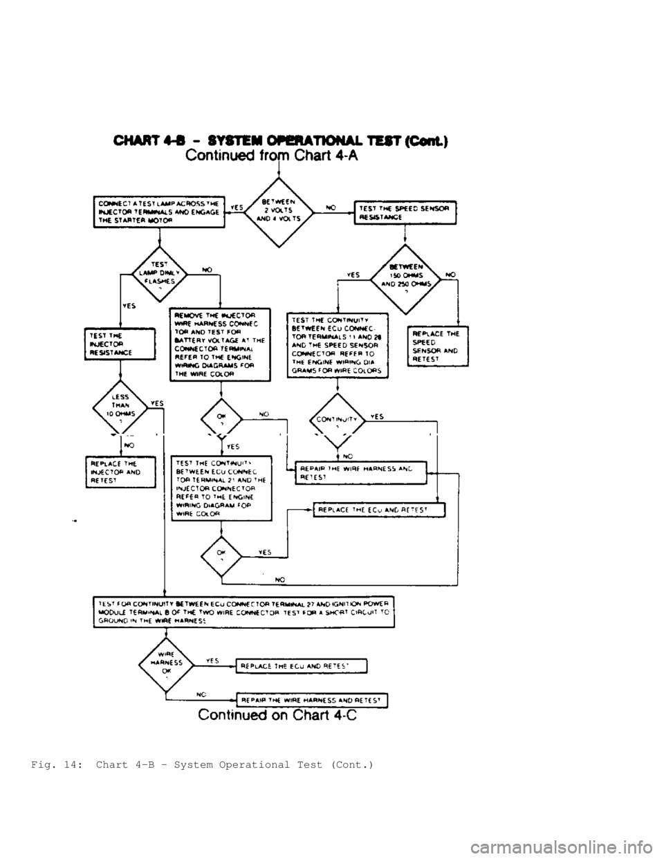 JEEP CHEROKEE 1988  Service Repair Manual Fig. 14:  Chart 4-B - System Operational Test (Cont.)                               