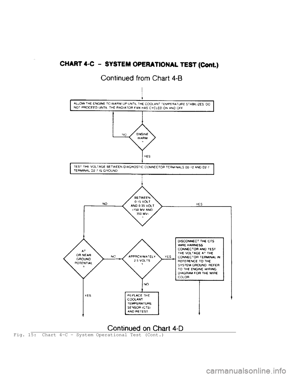 JEEP CHEROKEE 1988  Service Repair Manual Fig. 15:  Chart 4-C - System Operational Test (Cont.)                                    