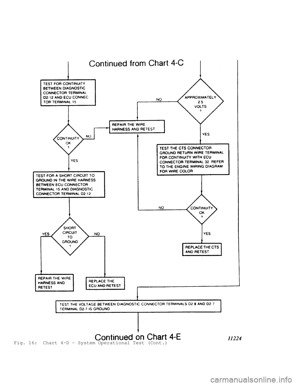 JEEP CHEROKEE 1988  Service Repair Manual Fig. 16:  Chart 4-D - System Operational Test (Cont.)                                    
