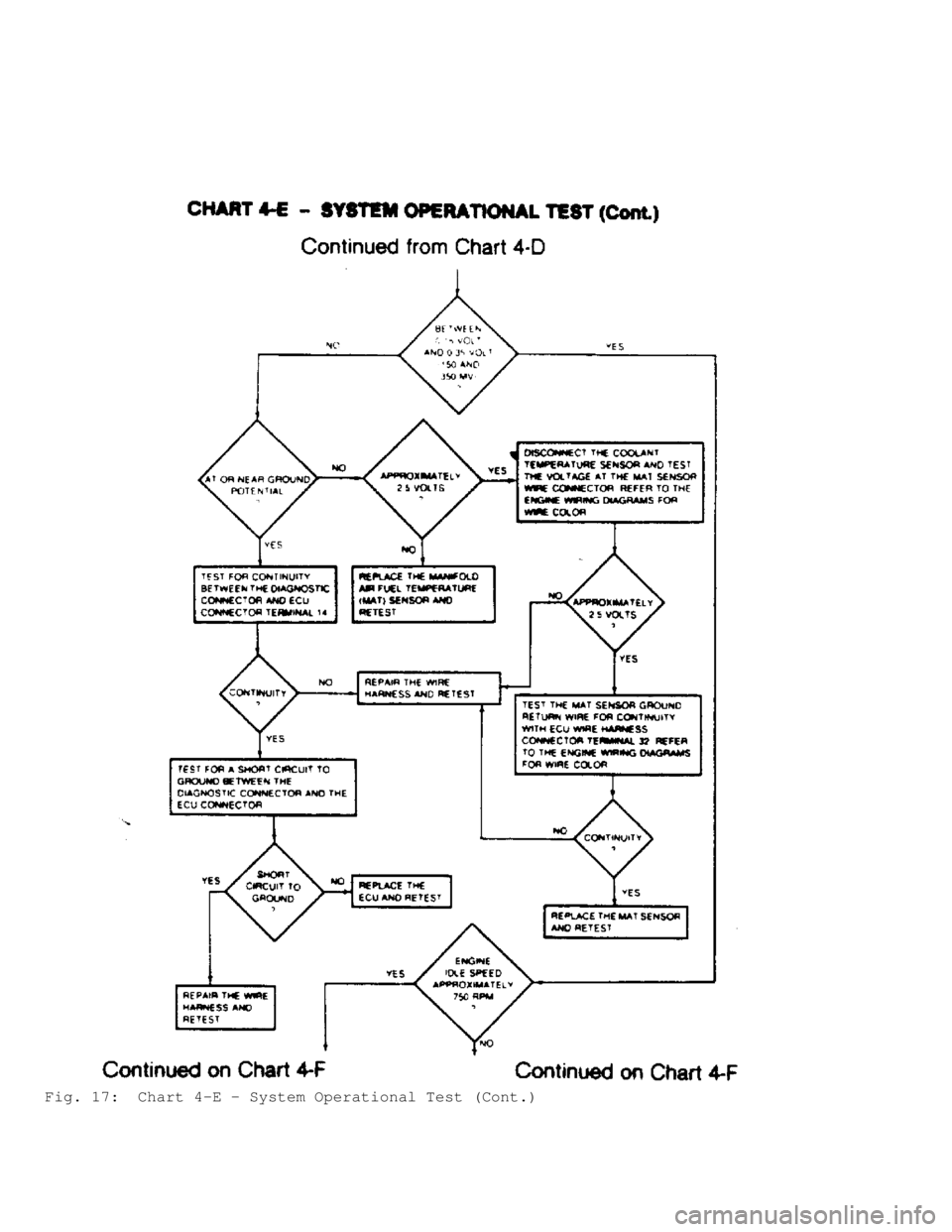 JEEP CHEROKEE 1988  Service Repair Manual Fig. 17:  Chart 4-E - System Operational Test (Cont.)                                     
