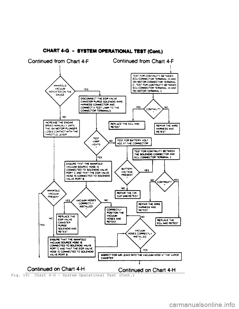 JEEP CHEROKEE 1988  Service Repair Manual Fig. 19:  Chart 4-G - System Operational Test (Cont.)                                  
