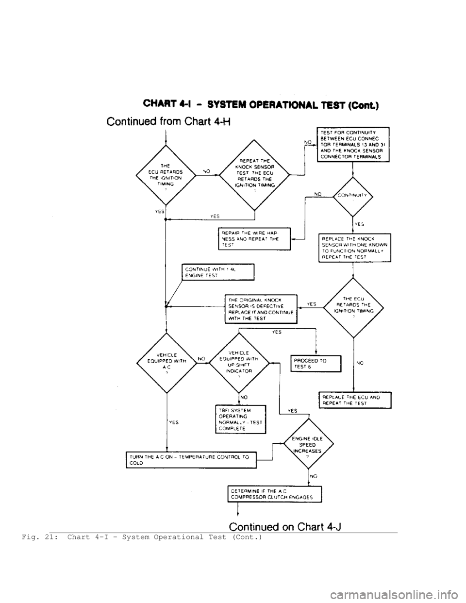 JEEP CHEROKEE 1988  Service Repair Manual Fig. 21:  Chart 4-I - System Operational Test (Cont.)                                      