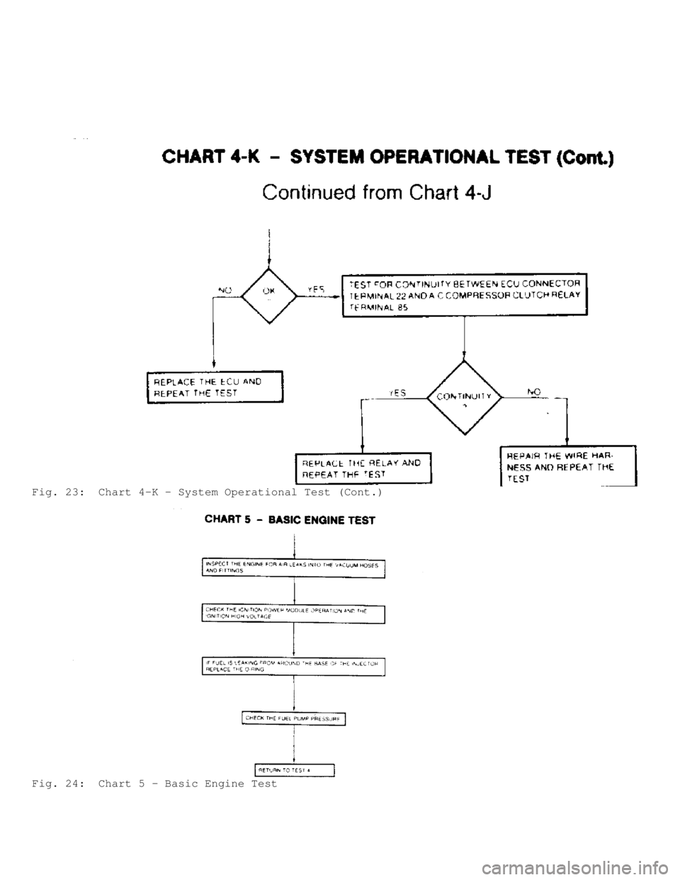 JEEP CHEROKEE 1988  Service Repair Manual Fig. 23:  Chart 4-K - System Operational Test (Cont.)
Fig. 24:  Chart 5 - Basic Engine Test                                    