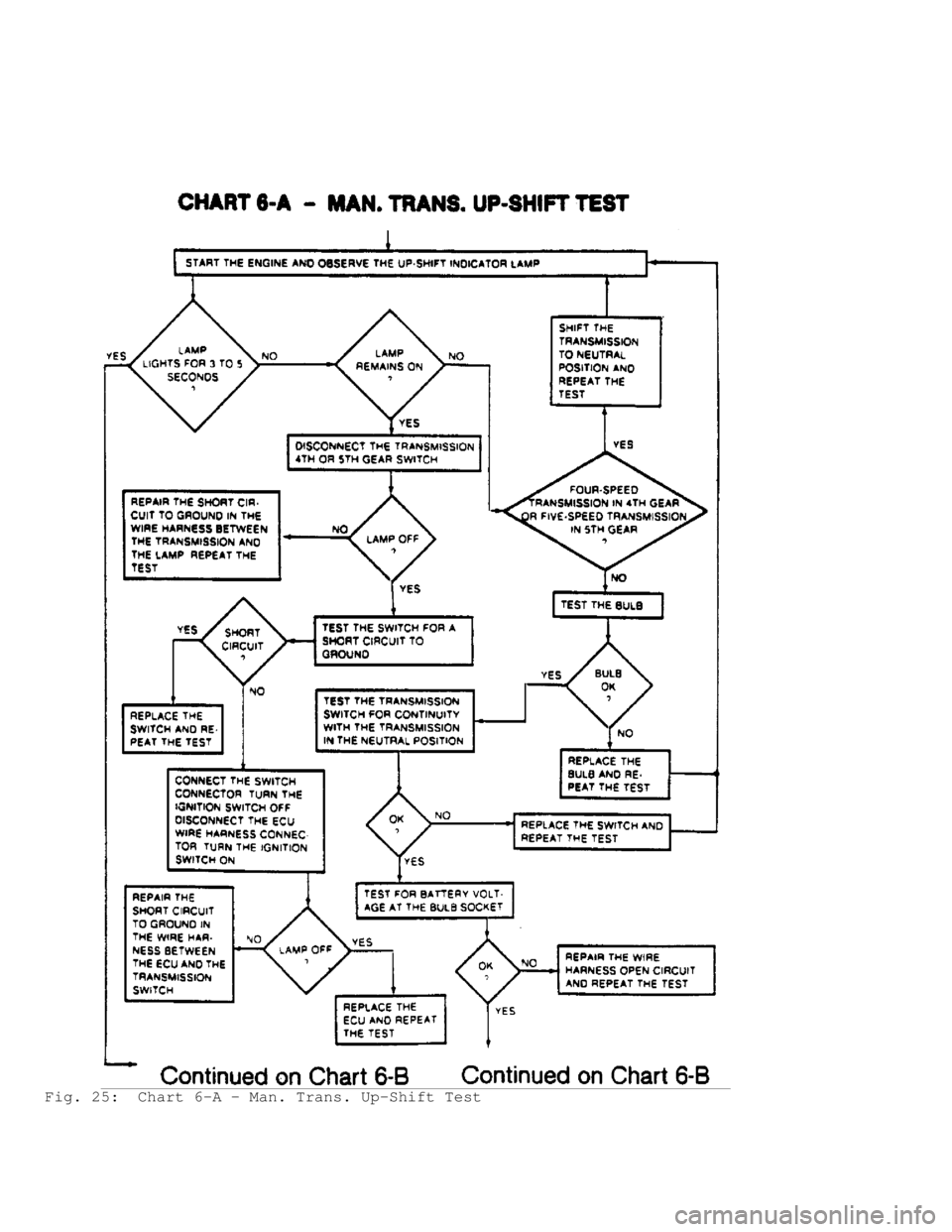 JEEP CHEROKEE 1988  Service Repair Manual Fig. 25:  Chart 6-A - Man. Trans. Up-Shift Test                                  