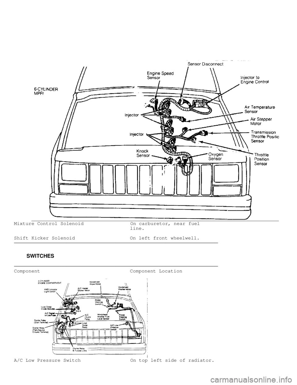JEEP CHEROKEE 1988  Service Repair Manual Mixture Control Solenoid                On carburetor, near fuel
                                        line.
Shift Kicker Solenoid                   On left front wheelwell.
���������\
��