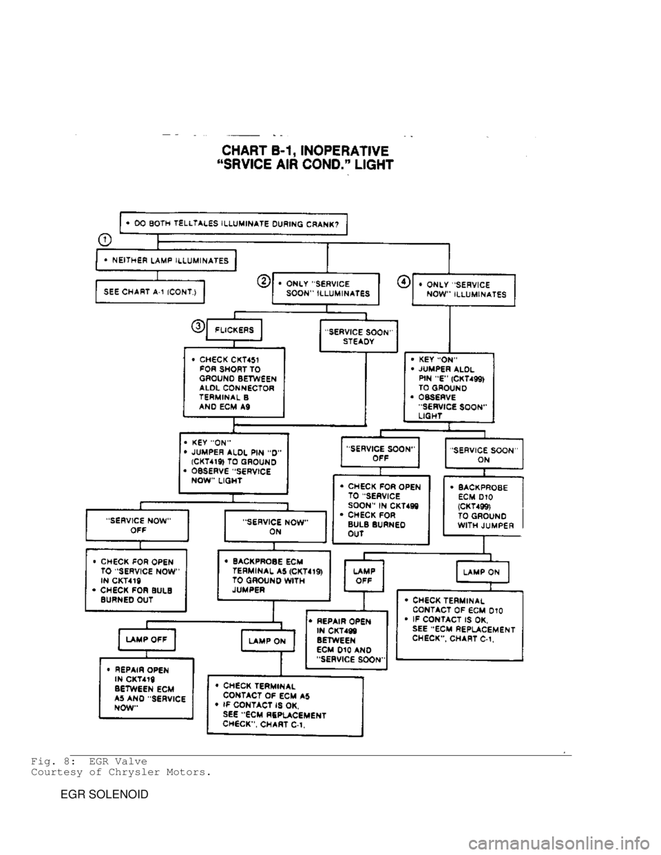 JEEP CHEROKEE 1988  Service Repair Manual Fig. 8:  EGR Valve
Courtesy of Chrysler Motors.
         EGR SOLENOID                                      