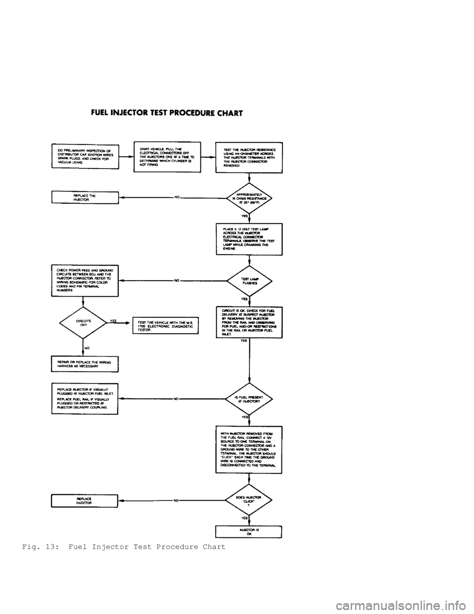JEEP CHEROKEE 1988  Service Repair Manual Fig. 13:  Fuel Injector Test Procedure Chart                         