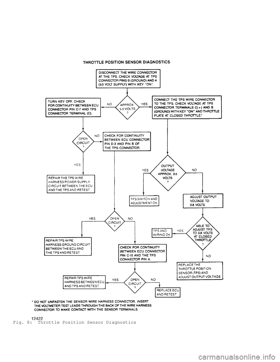 JEEP CHEROKEE 1988  Service Repair Manual Fig. 8:  Throttle Position Sensor Diagnostics                                   