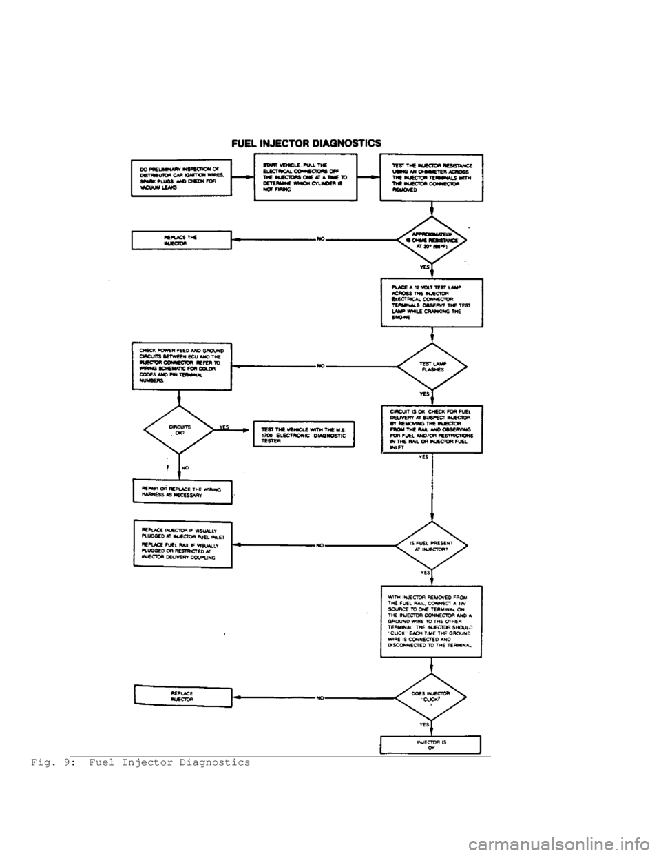 JEEP CHEROKEE 1988  Service Repair Manual Fig. 9:  Fuel Injector Diagnostics                                