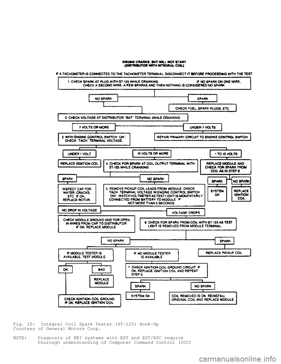 JEEP CHEROKEE 1988  Service Repair Manual Fig. 10:  Integral Coil Spark Tester (ST-125) Hook-Up
Courtesy of General Motors Corp.
NOTE:    Diagnosis of HEI systems with EST and EST/ESC require
         thorough understanding of Computer Comman