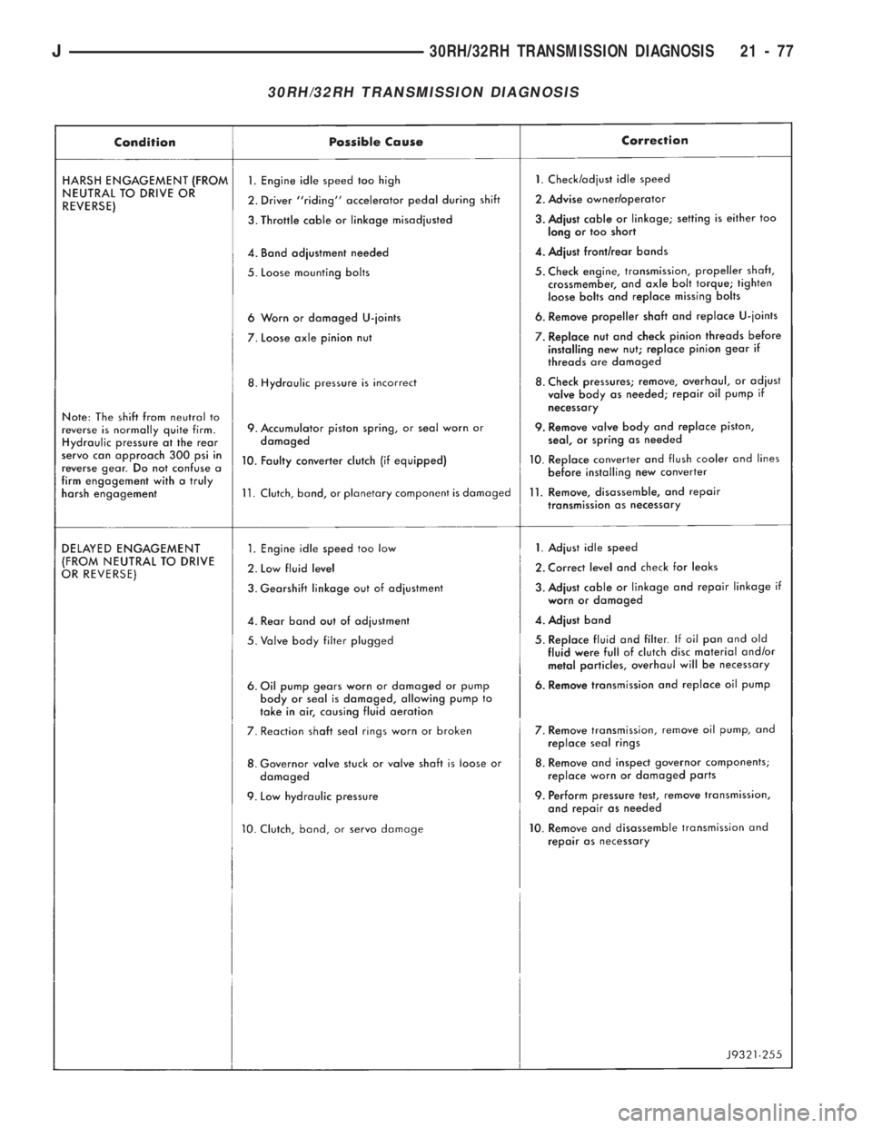 JEEP CHEROKEE 1994  Service Repair Manual 30RH/32RH TRANSMISSION DIAGNOSIS
J30RH/32RH TRANSMISSION DIAGNOSIS 21 - 77 
