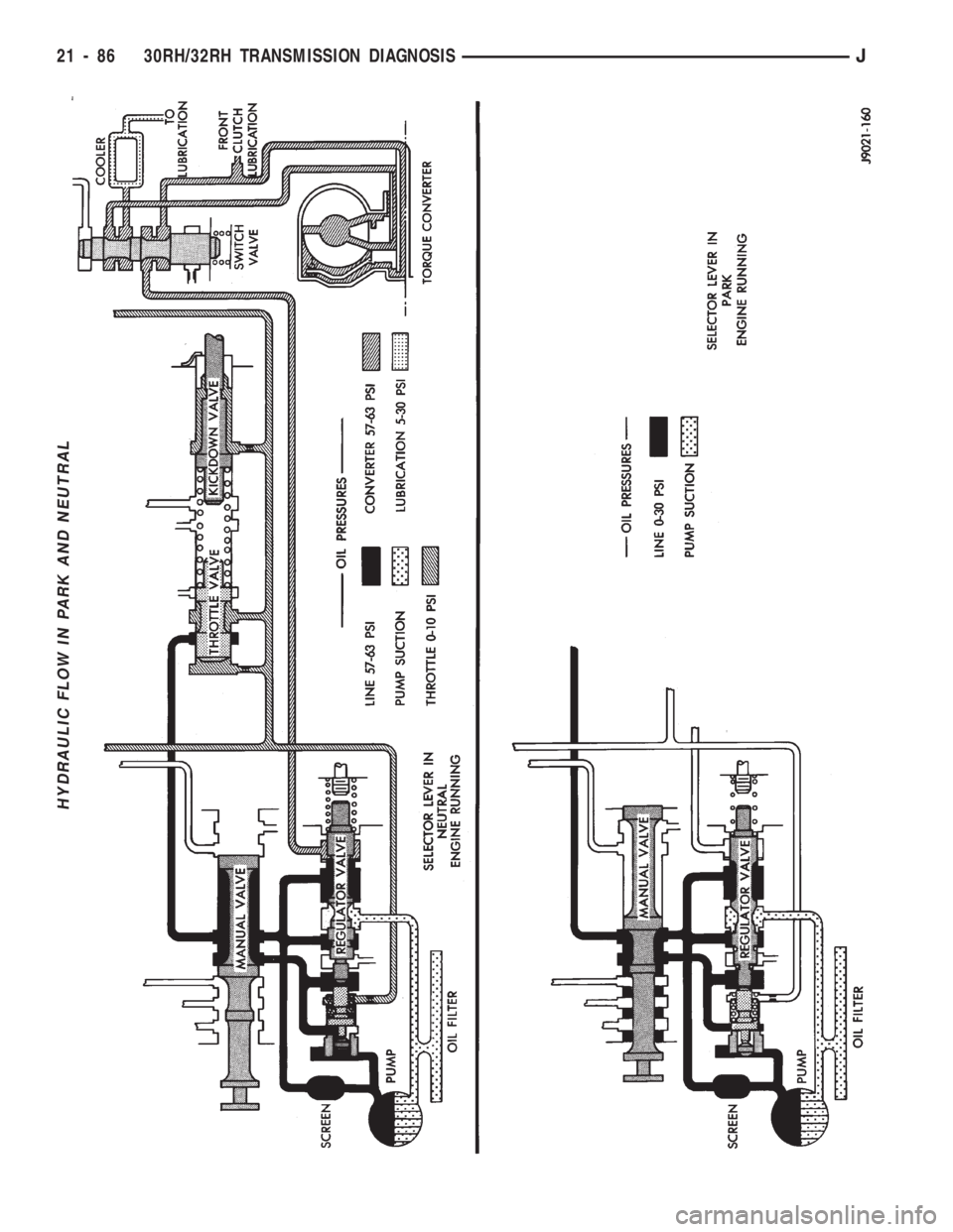 JEEP CHEROKEE 1994  Service Repair Manual HYDRAULIC FLOW IN PARK AND NEUTRAL
21 - 86 30RH/32RH TRANSMISSION DIAGNOSISJ 