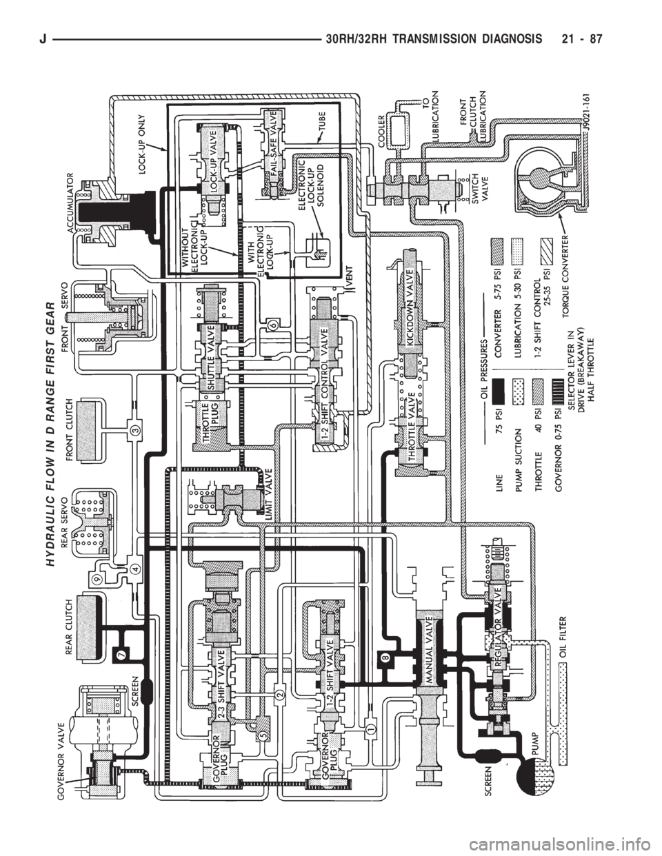 JEEP CHEROKEE 1994  Service Repair Manual HYDRAULIC FLOW IN D RANGE FIRST GEAR
J30RH/32RH TRANSMISSION DIAGNOSIS 21 - 87 