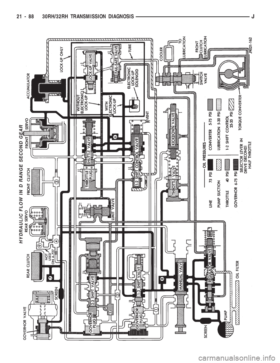 JEEP CHEROKEE 1994  Service Repair Manual HYDRAULIC FLOW IN D RANGE SECOND GEAR
21 - 88 30RH/32RH TRANSMISSION DIAGNOSISJ 