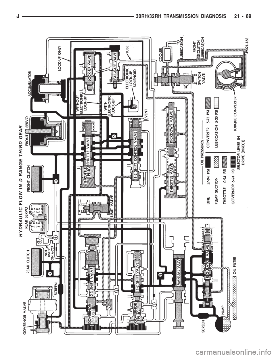 JEEP CHEROKEE 1994  Service Repair Manual HYDRAULIC FLOW IN D RANGE THIRD GEAR
J30RH/32RH TRANSMISSION DIAGNOSIS 21 - 89 