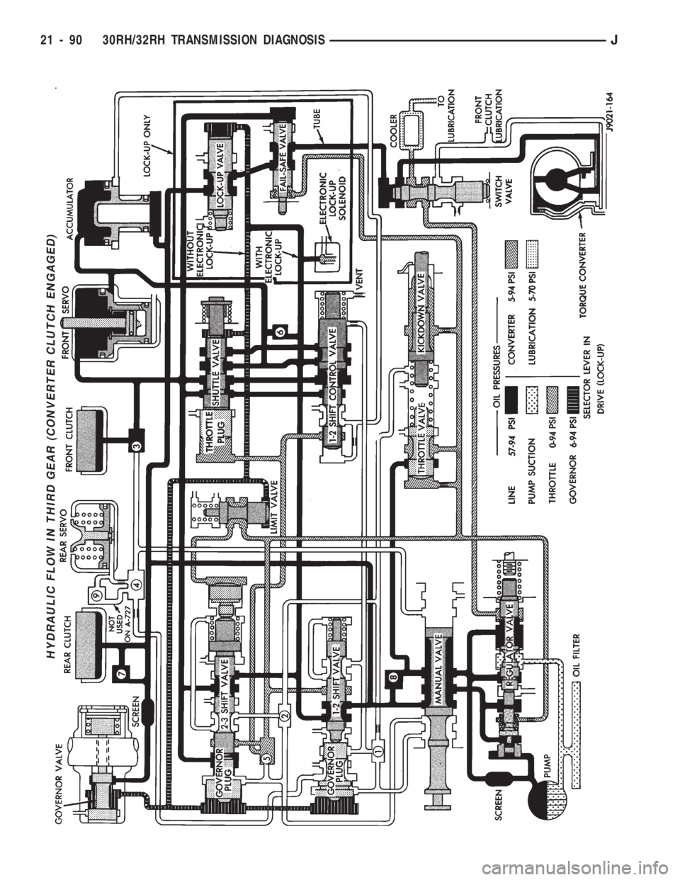 JEEP CHEROKEE 1994  Service Repair Manual HYDRAULIC FLOW IN THIRD GEAR (CONVERTER CLUTCH ENGAGED)
21 - 90 30RH/32RH TRANSMISSION DIAGNOSISJ 