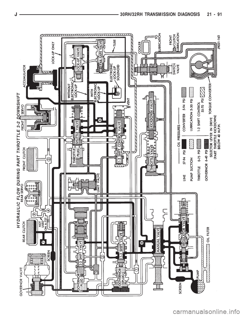 JEEP CHEROKEE 1994  Service Repair Manual HYDRAULIC FLOW DURING PART THROTTLE 3-2 DOWNSHIFT
J30RH/32RH TRANSMISSION DIAGNOSIS 21 - 91 