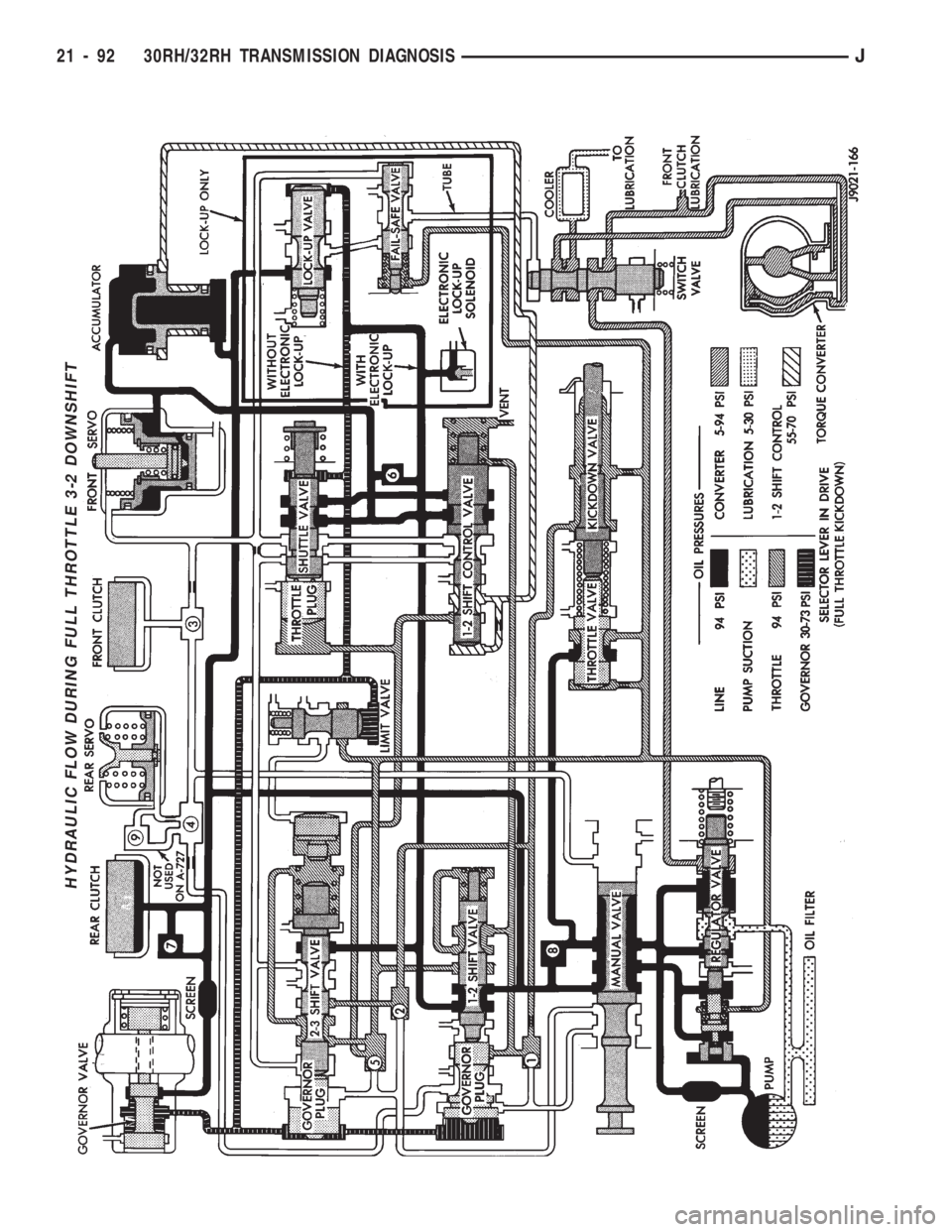 JEEP CHEROKEE 1994  Service Repair Manual HYDRAULIC FLOW DURING FULL THROTTLE 3-2 DOWNSHIFT
21 - 92 30RH/32RH TRANSMISSION DIAGNOSISJ 