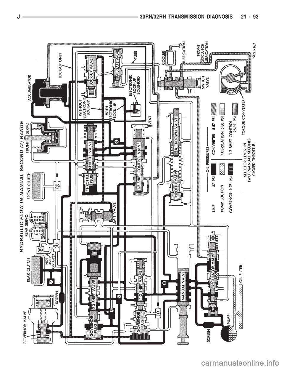 JEEP CHEROKEE 1994  Service Repair Manual HYDRAULIC FLOW IN MANUAL SECOND (2) RANGE
J30RH/32RH TRANSMISSION DIAGNOSIS 21 - 93 