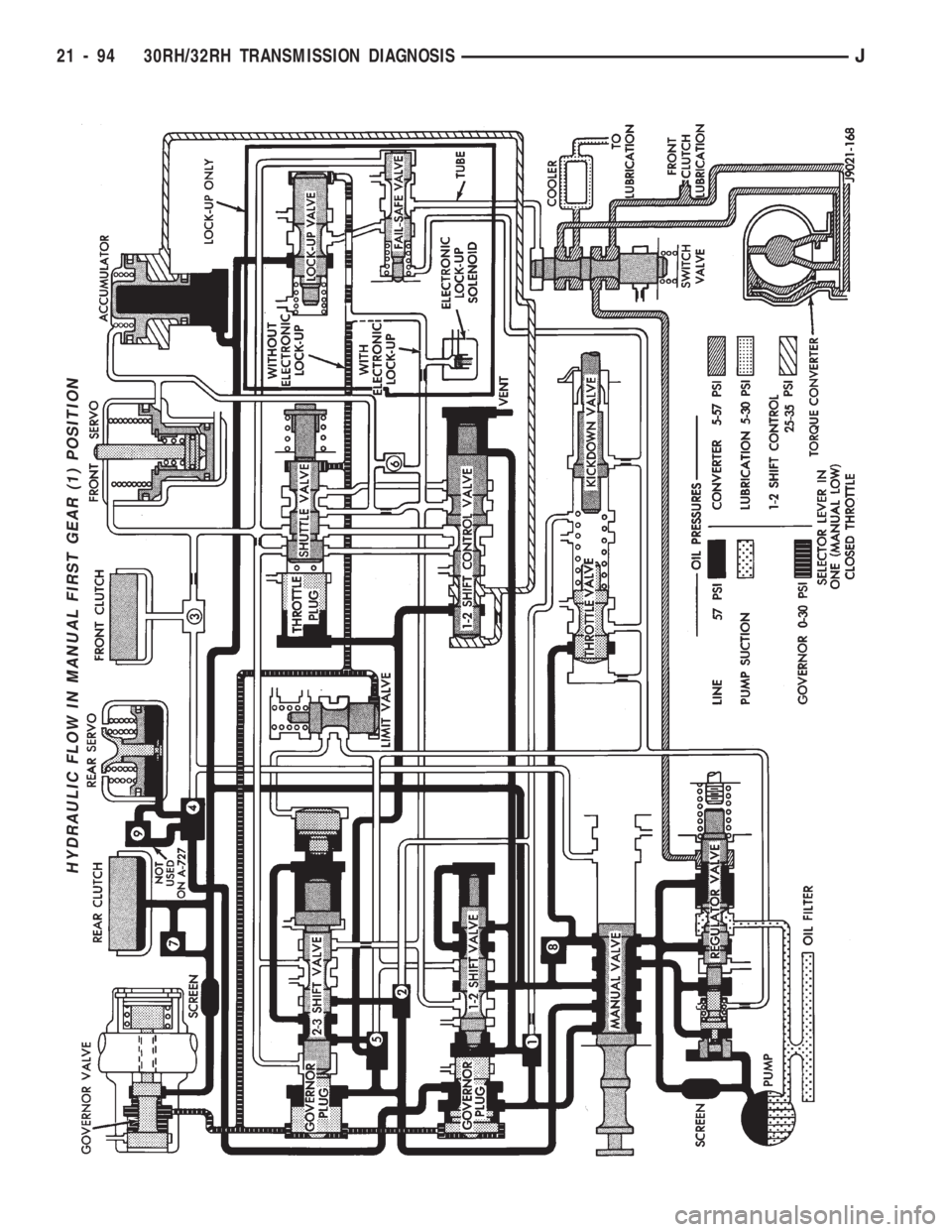 JEEP CHEROKEE 1994  Service Repair Manual HYDRAULIC FLOW IN MANUAL FIRST GEAR (1) POSITION
21 - 94 30RH/32RH TRANSMISSION DIAGNOSISJ 