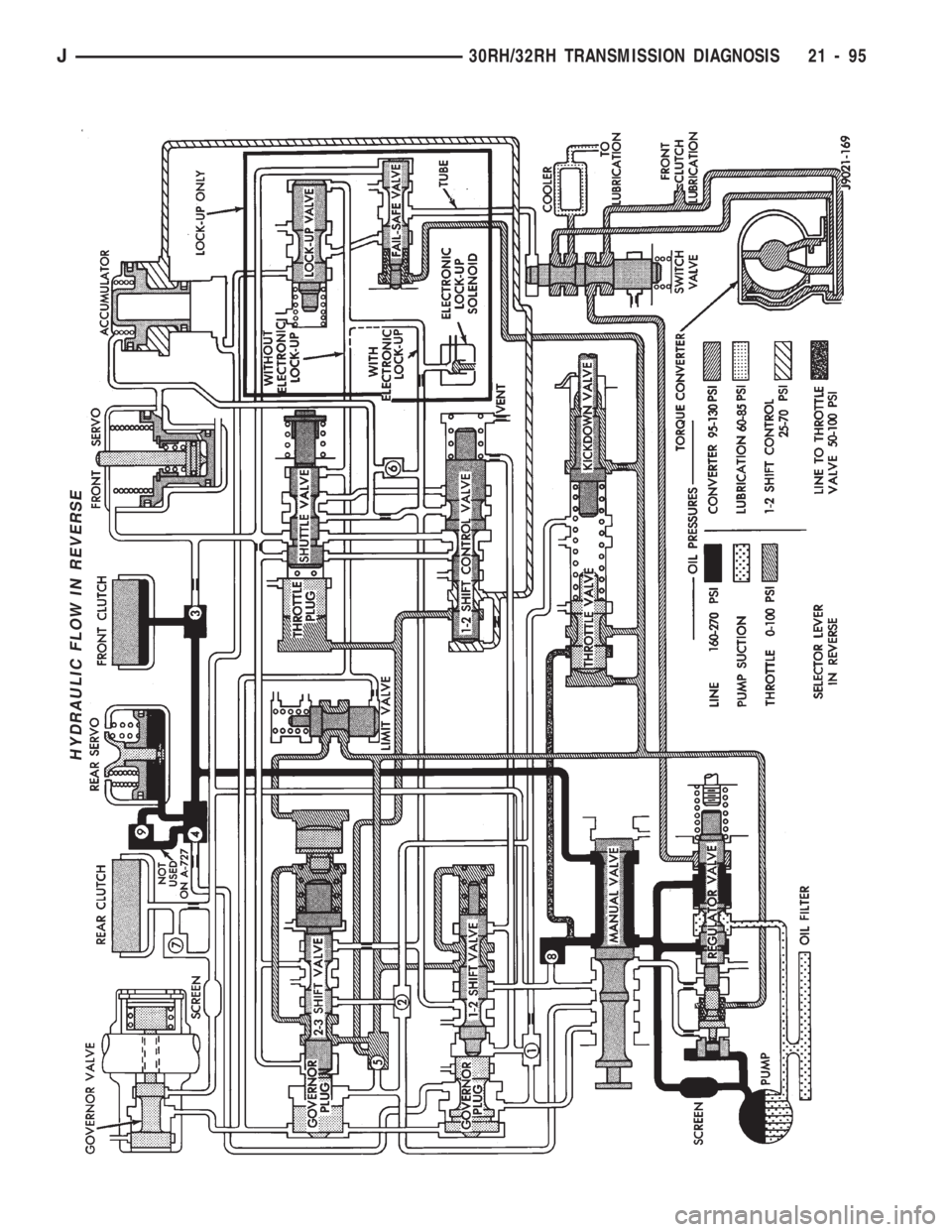 JEEP CHEROKEE 1994  Service Repair Manual HYDRAULIC FLOW IN REVERSE
J30RH/32RH TRANSMISSION DIAGNOSIS 21 - 95 